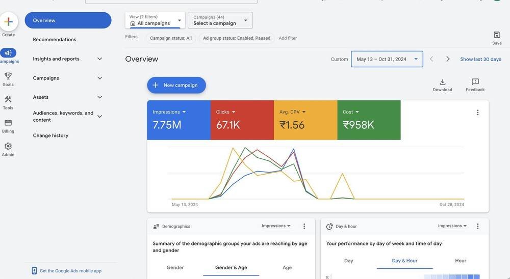 Google Ads account overview dashboard showing impressions, clicks, and cost tracking